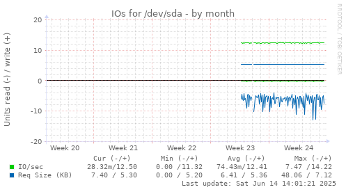 IOs for /dev/sda