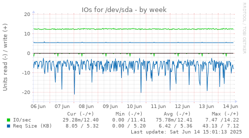 IOs for /dev/sda