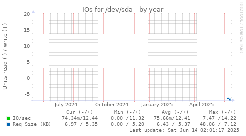 yearly graph
