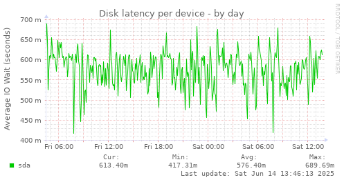 Disk latency per device
