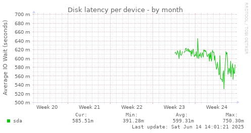 Disk latency per device