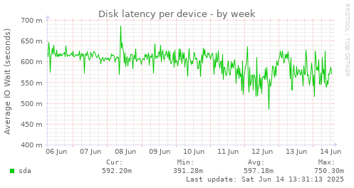 Disk latency per device