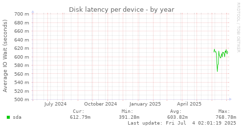 Disk latency per device