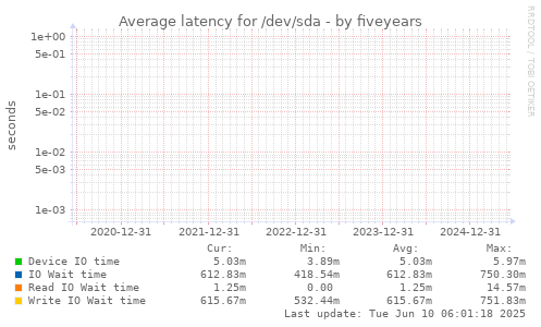 five-year graph