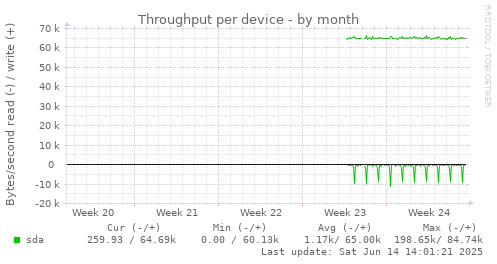 Throughput per device