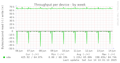 Throughput per device