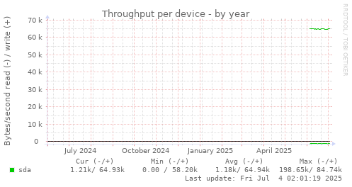 Throughput per device