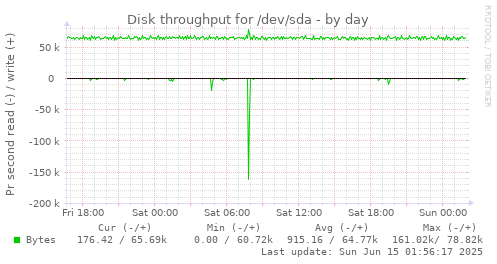 Disk throughput for /dev/sda