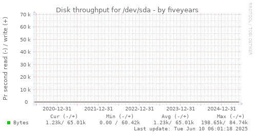 five-year graph