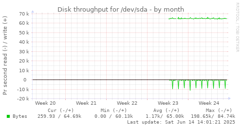 Disk throughput for /dev/sda