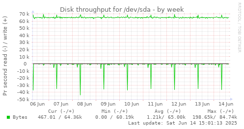 Disk throughput for /dev/sda