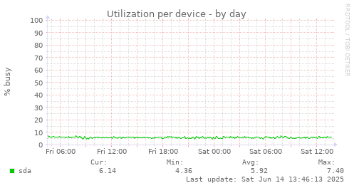 Utilization per device