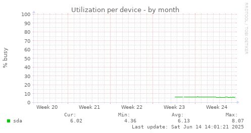 Utilization per device