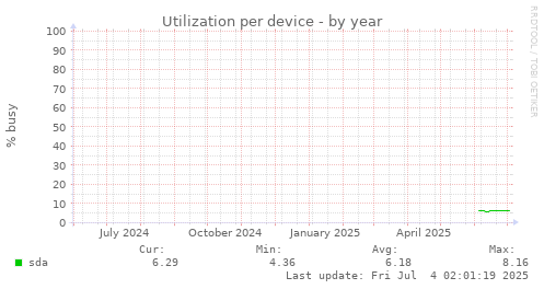 Utilization per device