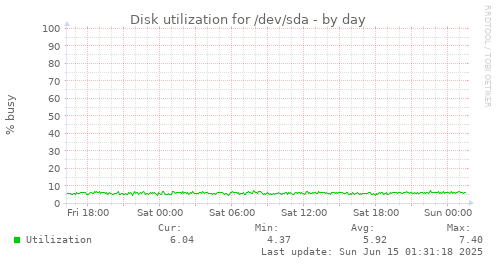 Disk utilization for /dev/sda