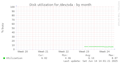 Disk utilization for /dev/sda