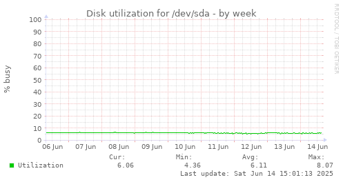 Disk utilization for /dev/sda