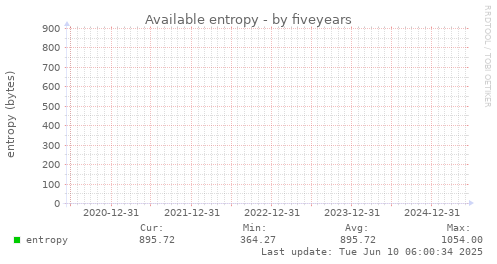 five-year graph