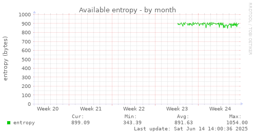 Available entropy