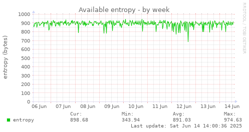 Available entropy