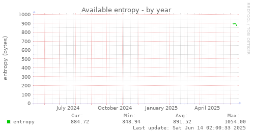 Available entropy