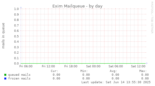 Exim Mailqueue
