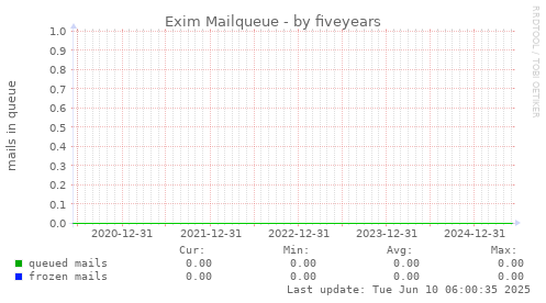 five-year graph