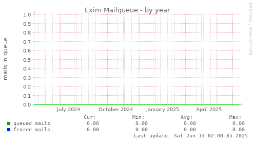 Exim Mailqueue