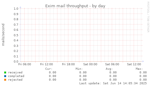Exim mail throughput