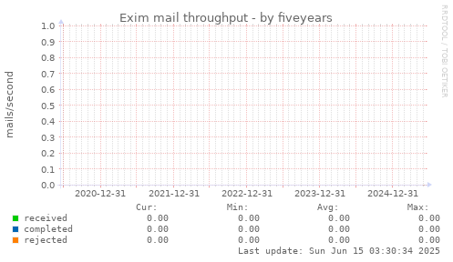 five-year graph