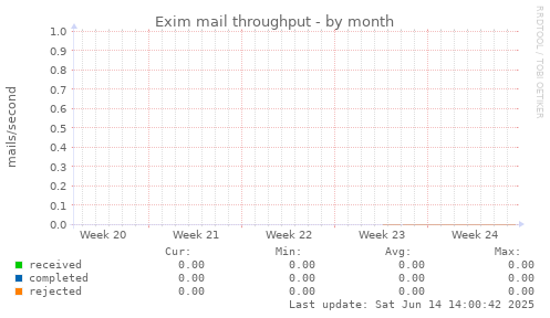 Exim mail throughput