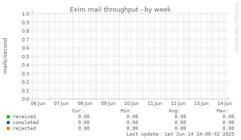 Exim mail throughput