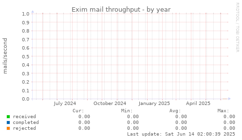 Exim mail throughput