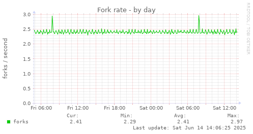 Fork rate