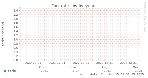 five-year graph