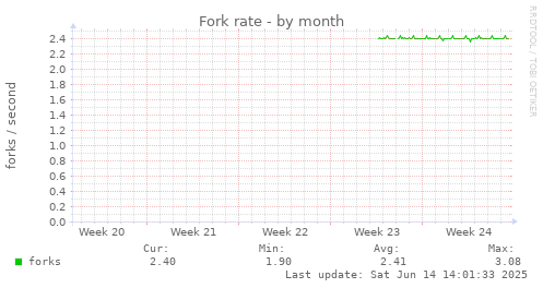 Fork rate