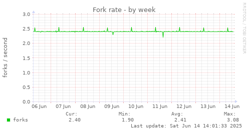 Fork rate