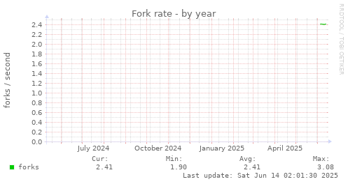 Fork rate