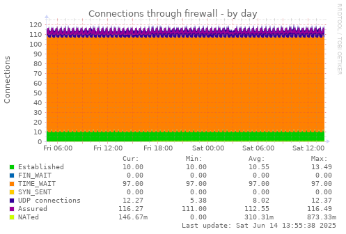 Connections through firewall