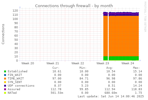 Connections through firewall