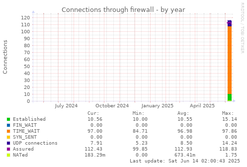 Connections through firewall