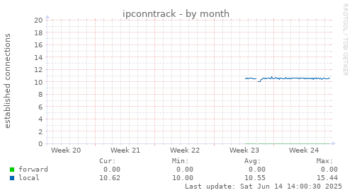 ipconntrack