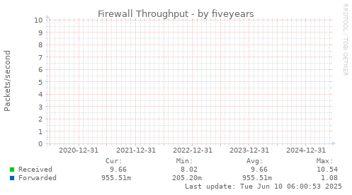 five-year graph