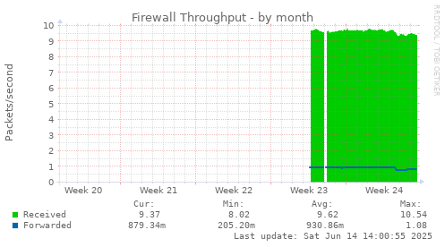 Firewall Throughput
