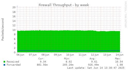 Firewall Throughput