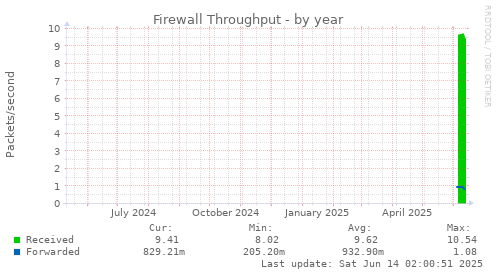 Firewall Throughput