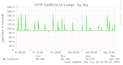 HTTP loadtime of a page