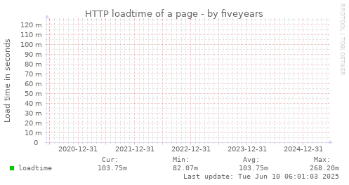 five-year graph