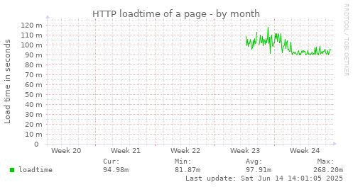 HTTP loadtime of a page