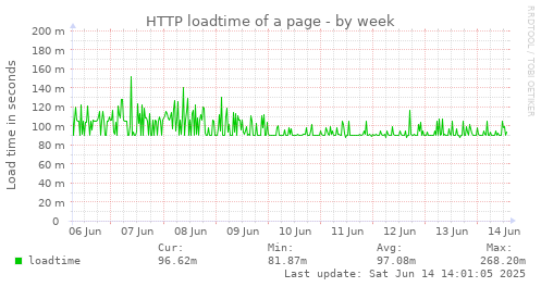 HTTP loadtime of a page